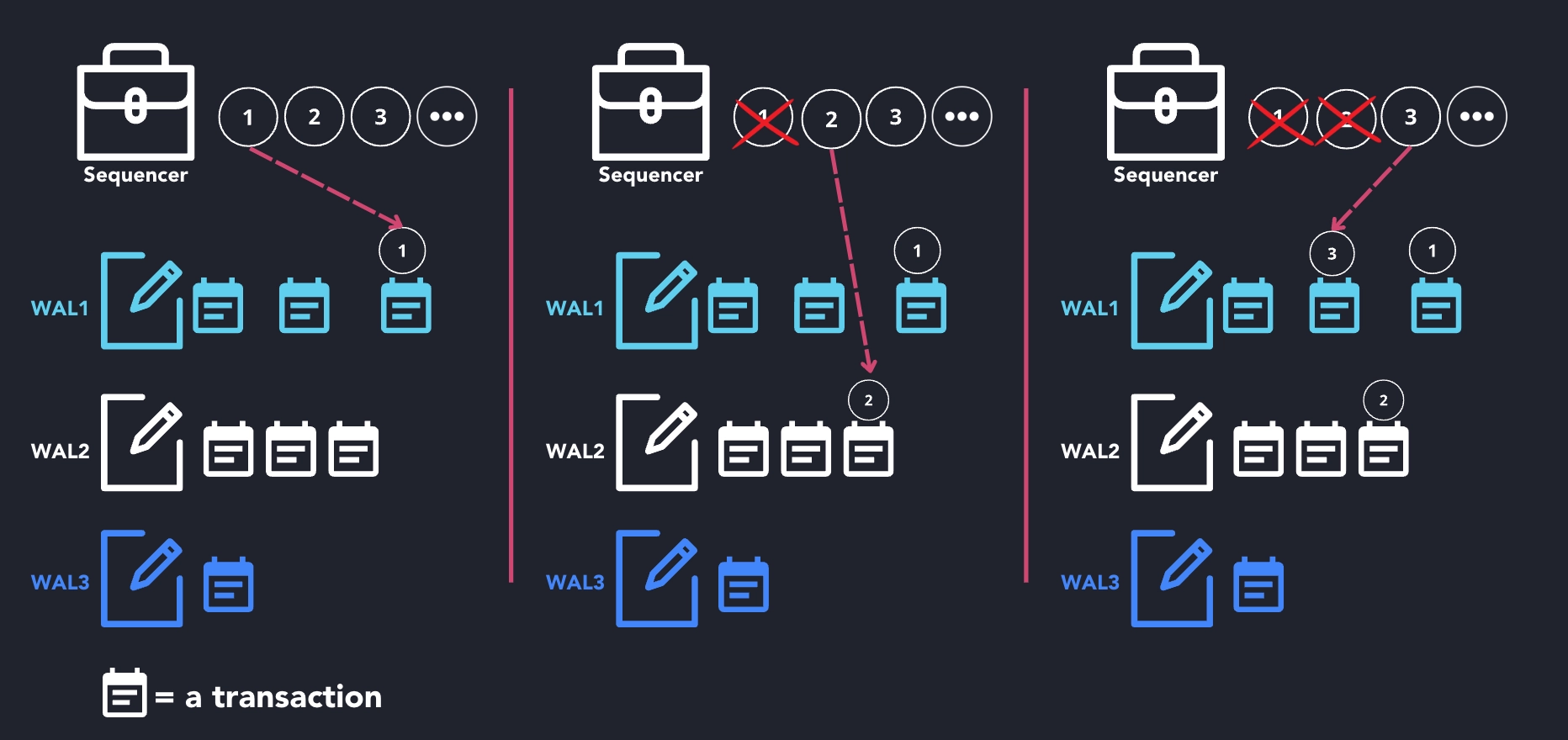 Diagram showing the sequencer allocating txn numbers to events chronologically